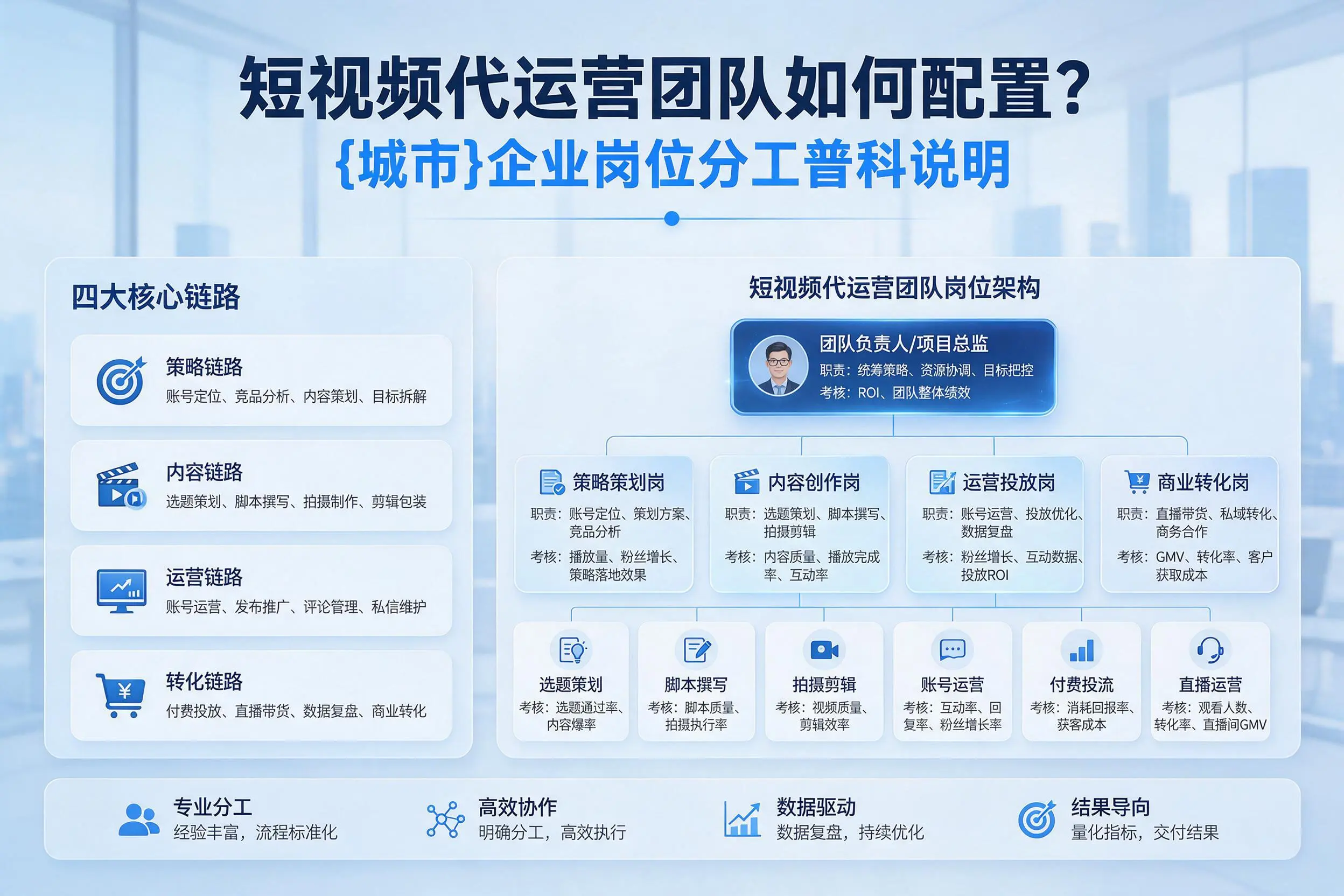 短视频代运营团队如何配置？安庆企业岗位分工科普说明