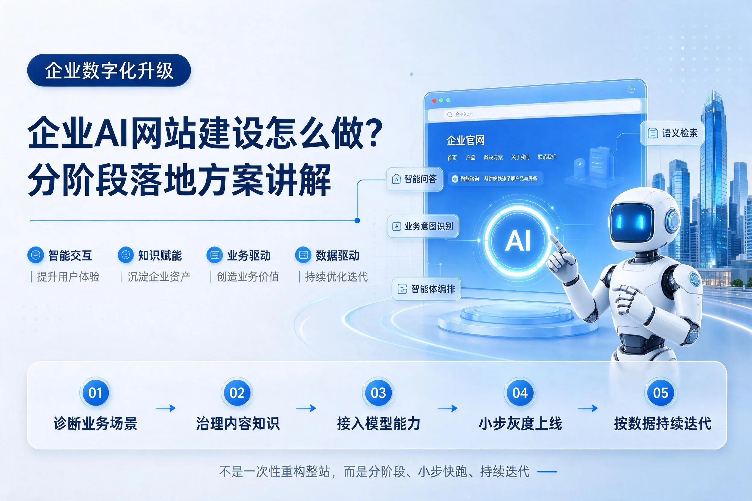 安庆企业AI网站建设怎么做？分阶段落地方案讲解