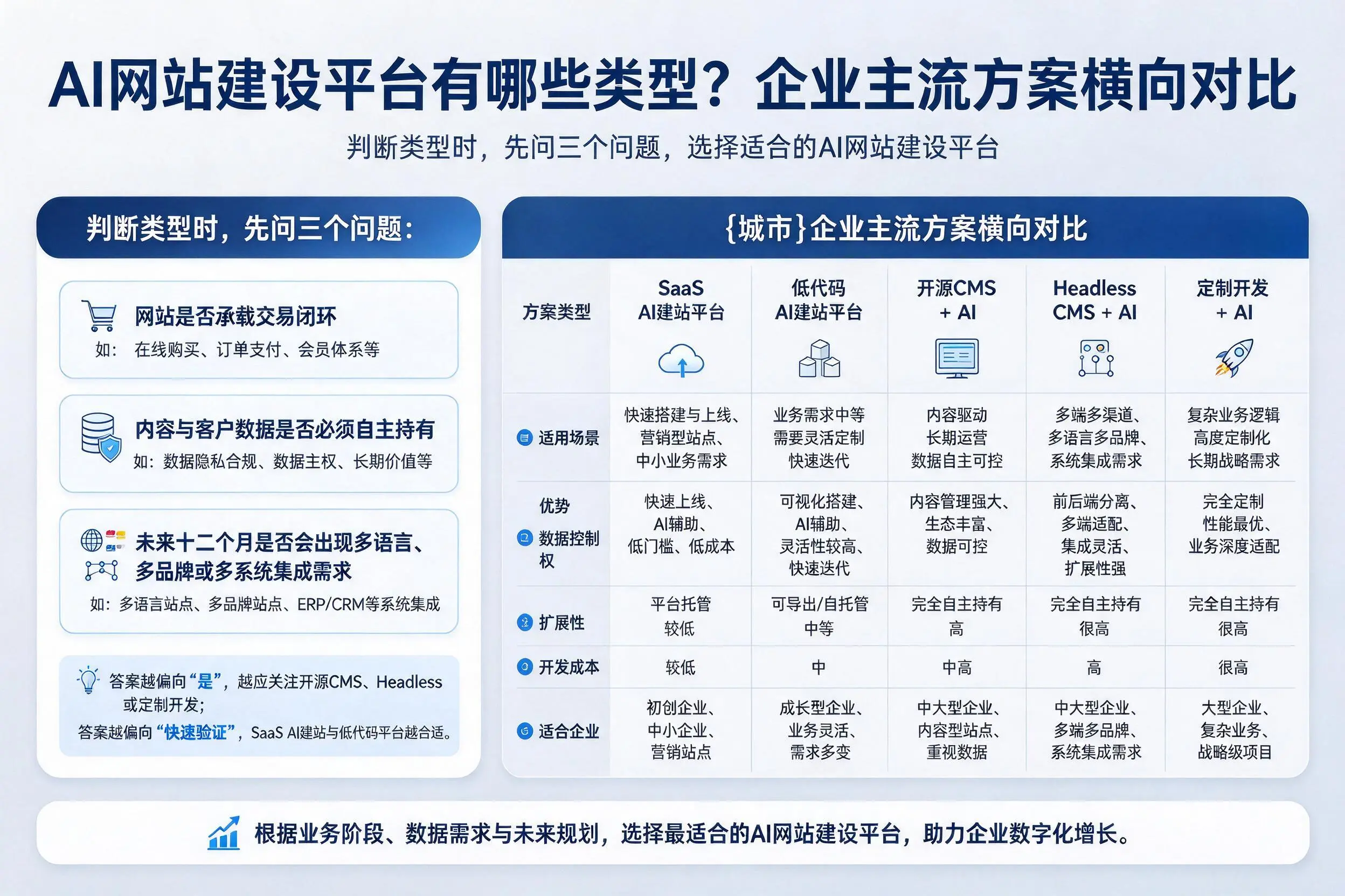 AI网站建设平台有哪些类型？安庆企业主流方案横向对比