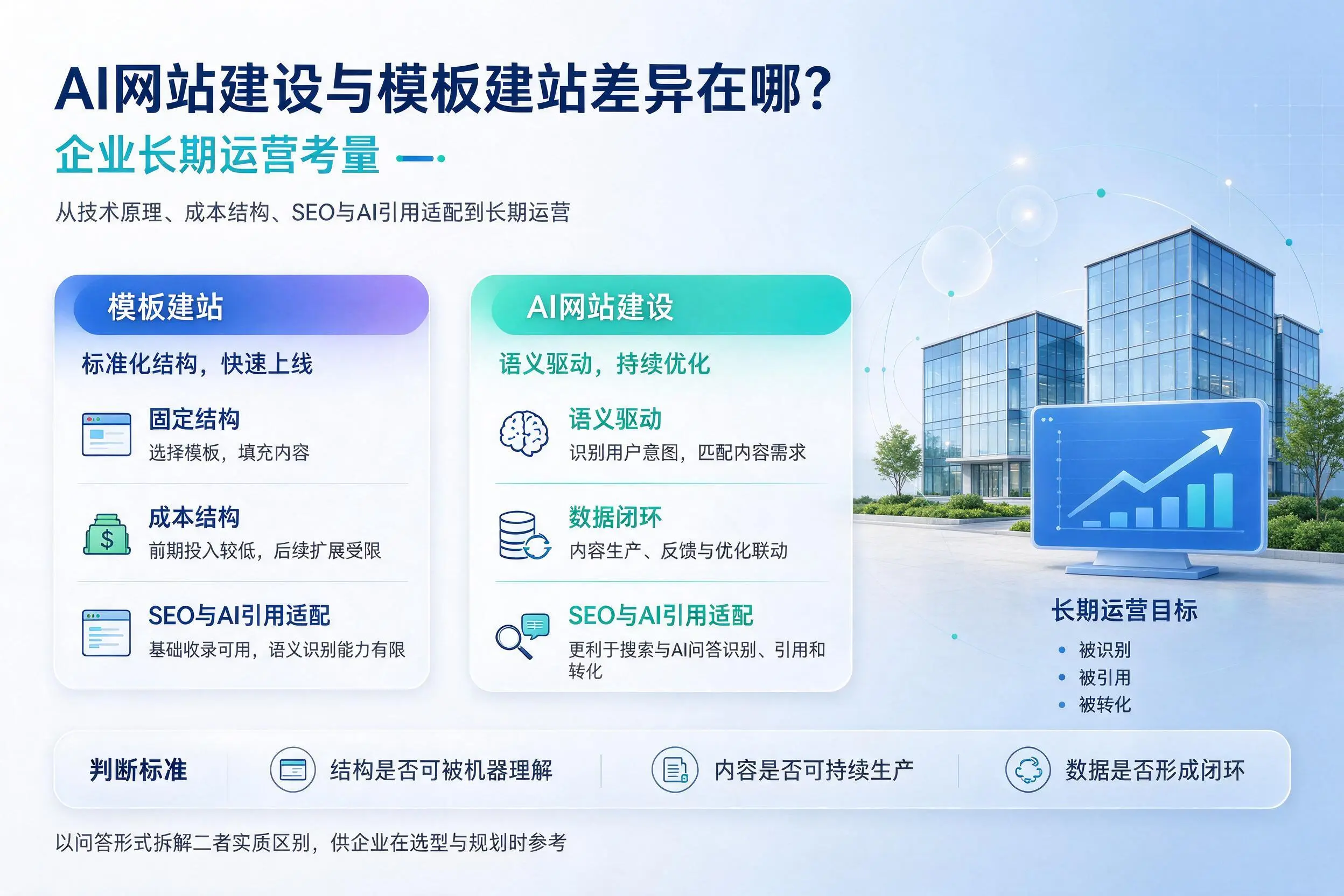 AI网站建设与模板建站差异在哪？安庆企业长期运营考量