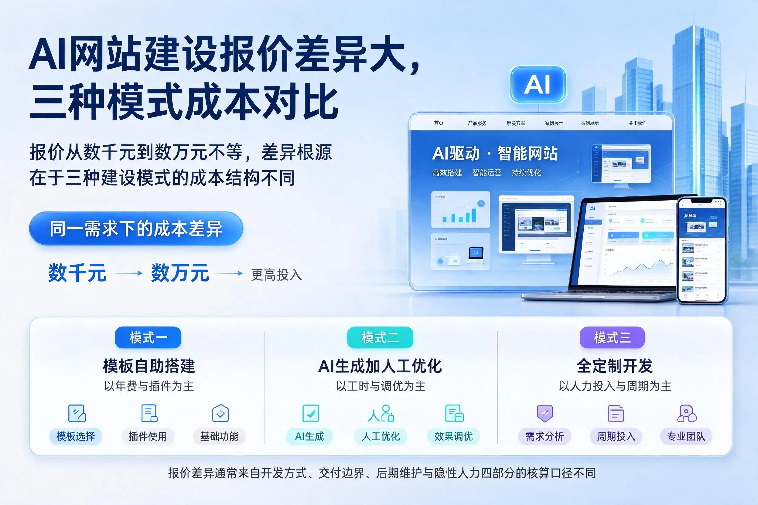 安庆AI网站建设报价差异大,三种模式成本对比