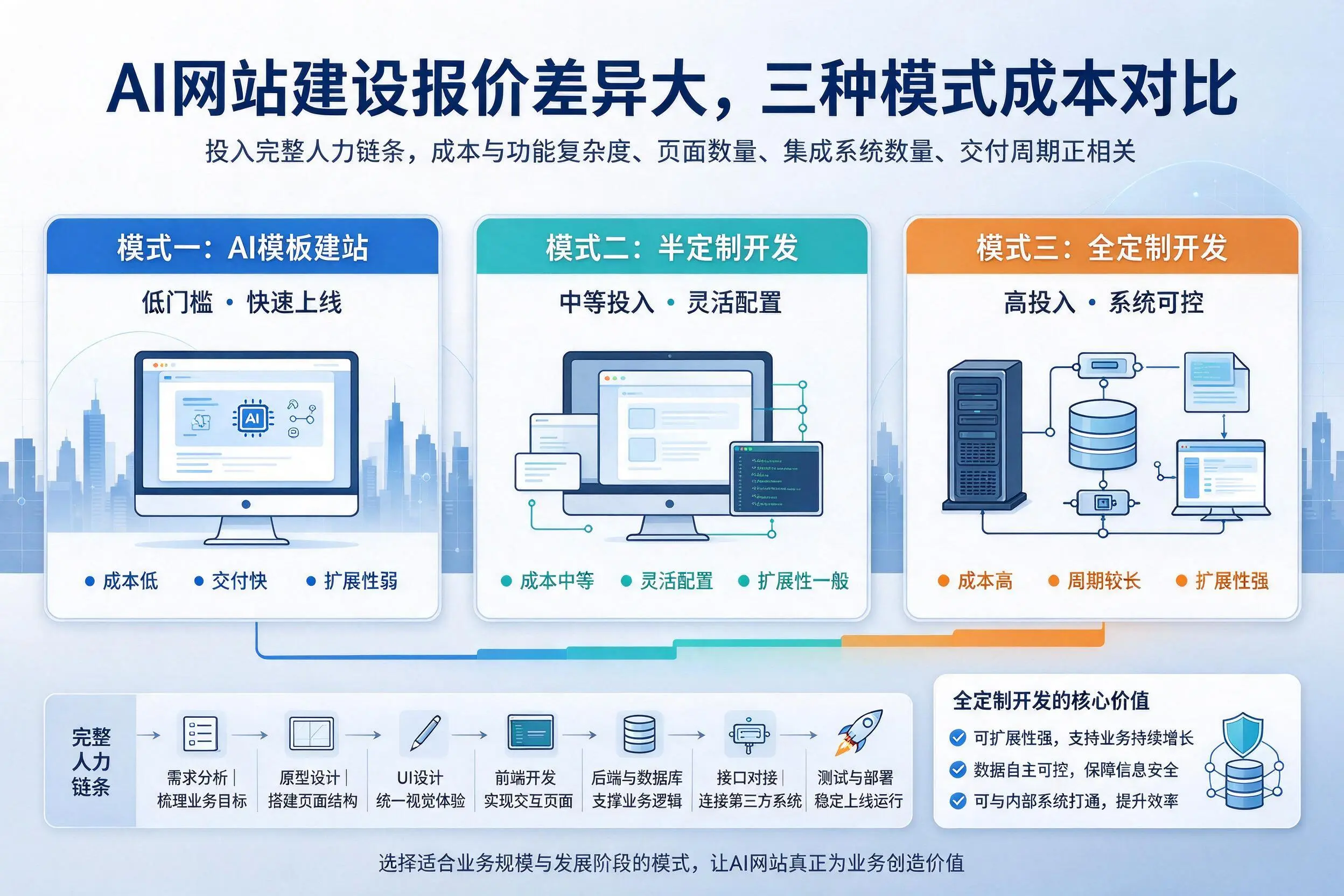 安庆AI网站建设报价差异大,三种模式成本对比