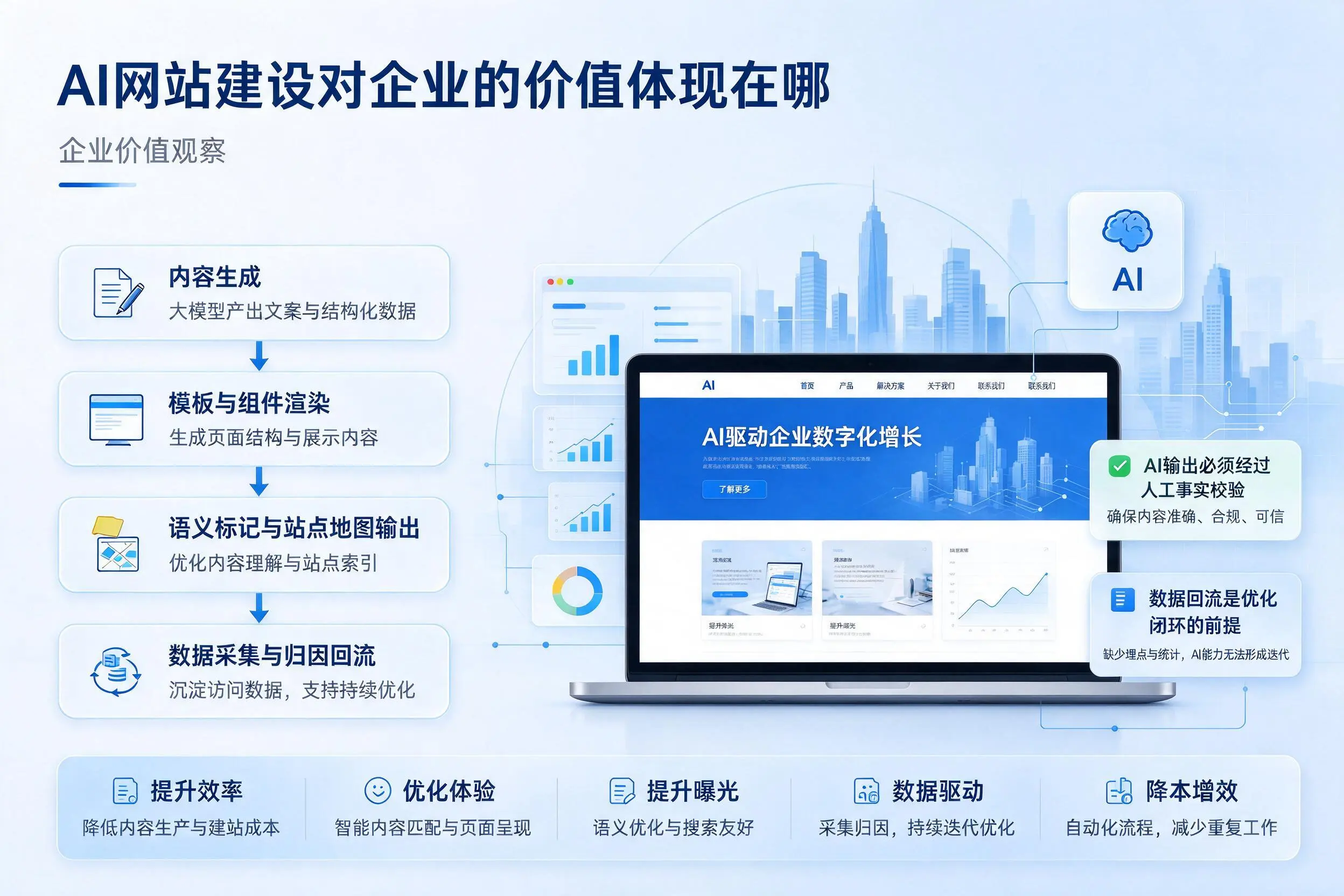 AI网站建设对企业的价值体现在哪，安庆实践观察